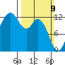 Dupont Wharf tide chart for Sunday, March 9, 2025