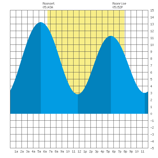 Dupont Wharf tide chart for Thursday, April 10, 2025