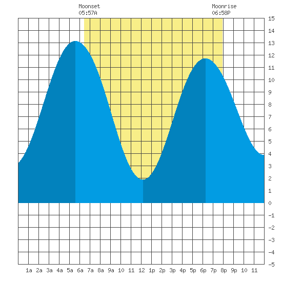 Dupont Wharf tide chart for Friday, April 11, 2025