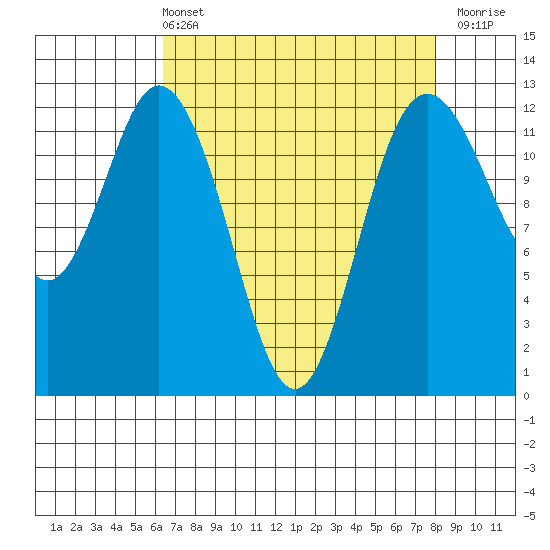 Dupont Wharf tide chart for Sunday, April 13, 2025
