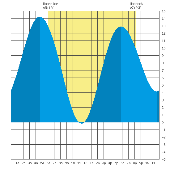 Dupont Wharf tide chart for Saturday, April 26, 2025