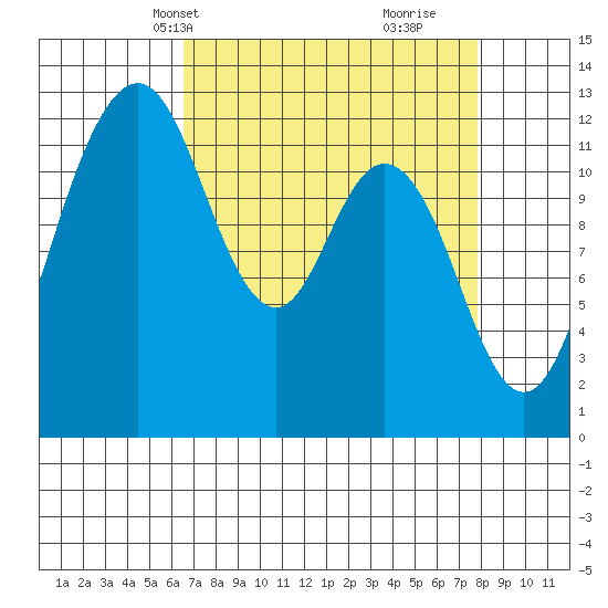 Dupont Wharf tide chart for Tuesday, April 8, 2025