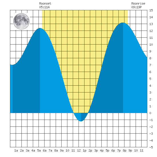 Dupont Wharf tide chart for Monday, May 12, 2025