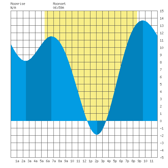Dupont Wharf tide chart for Thursday, May 15, 2025
