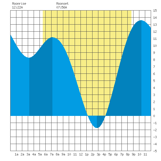 Dupont Wharf tide chart for Friday, May 16, 2025