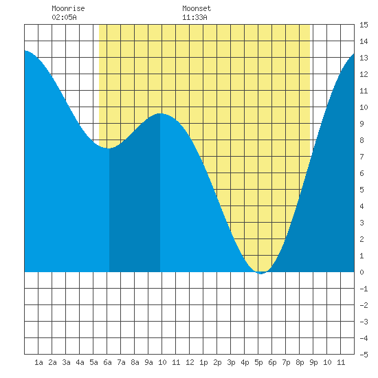 Dupont Wharf tide chart for Monday, May 19, 2025