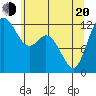 Dupont Wharf tide chart for Tuesday, May 20, 2025