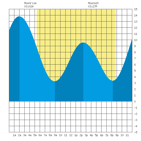 Dupont Wharf tide chart for Thursday, May 22, 2025