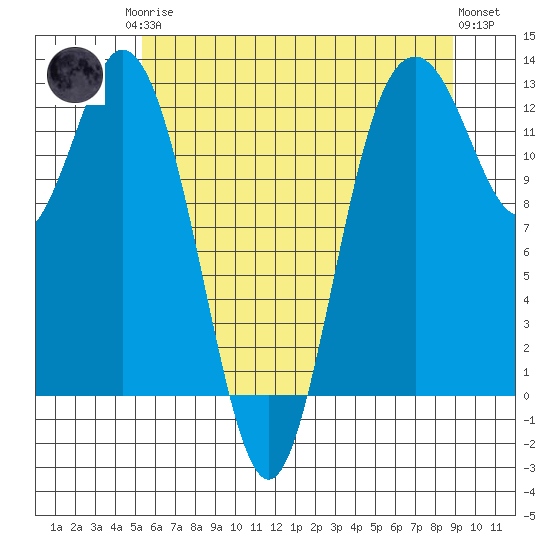 Dupont Wharf tide chart for Monday, May 26, 2025