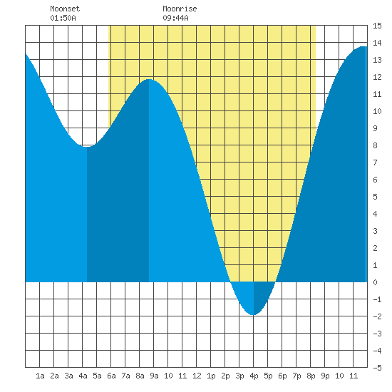 Dupont Wharf tide chart for Friday, May 2, 2025