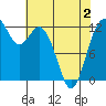 Dupont Wharf tide chart for Friday, May 2, 2025