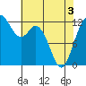 Dupont Wharf tide chart for Saturday, May 3, 2025