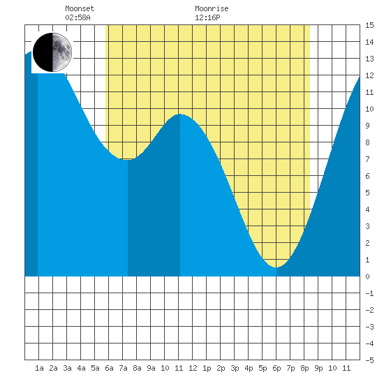 Dupont Wharf tide chart for Sunday, May 4, 2025