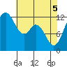 Dupont Wharf tide chart for Monday, May 5, 2025