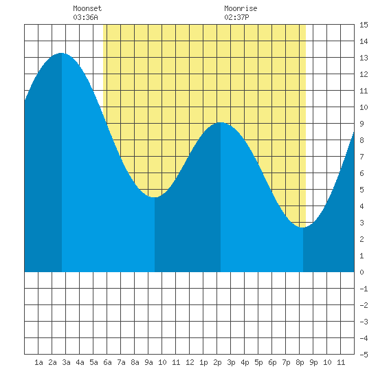Dupont Wharf tide chart for Tuesday, May 6, 2025