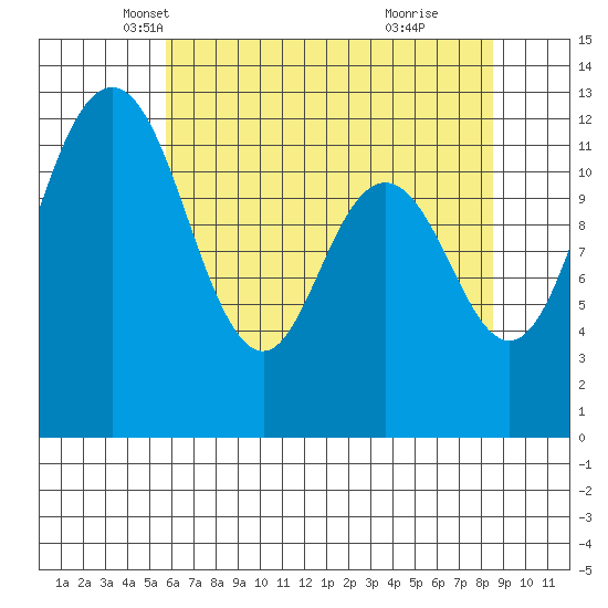 Dupont Wharf tide chart for Wednesday, May 7, 2025