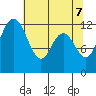 Dupont Wharf tide chart for Wednesday, May 7, 2025