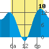 Dupont Wharf tide chart for Tuesday, June 10, 2025