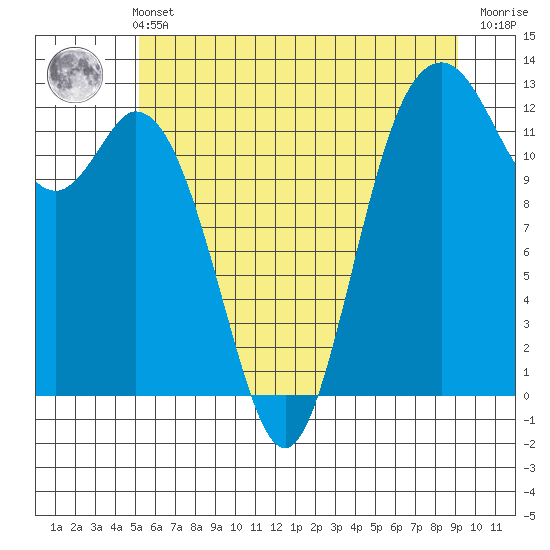 Dupont Wharf tide chart for Wednesday, June 11, 2025