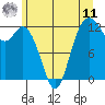 Dupont Wharf tide chart for Wednesday, June 11, 2025