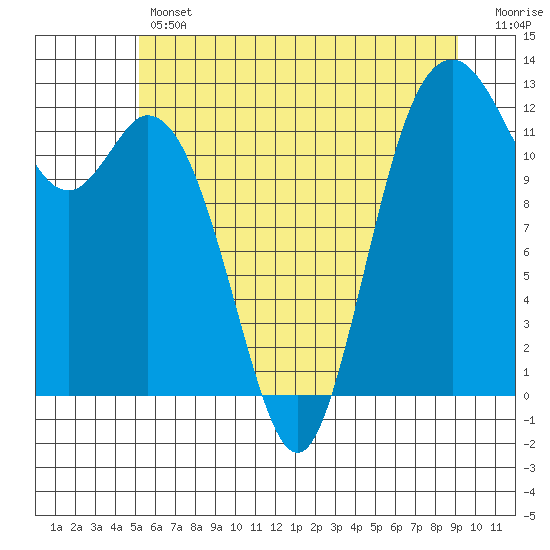 Dupont Wharf tide chart for Thursday, June 12, 2025