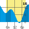 Dupont Wharf tide chart for Monday, June 16, 2025
