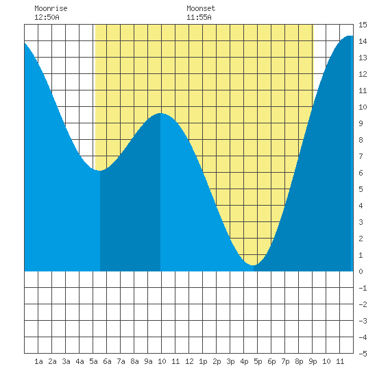 Dupont Wharf tide chart for Tuesday, June 17, 2025