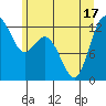 Dupont Wharf tide chart for Tuesday, June 17, 2025