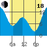 Dupont Wharf tide chart for Wednesday, June 18, 2025