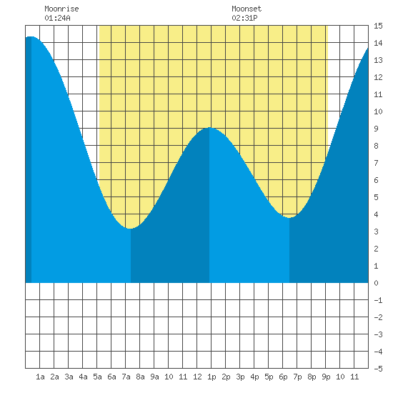 Dupont Wharf tide chart for Thursday, June 19, 2025
