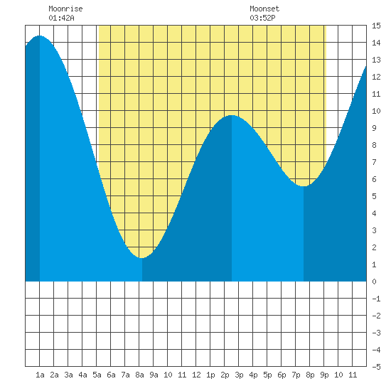 Dupont Wharf tide chart for Friday, June 20, 2025