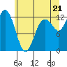 Dupont Wharf tide chart for Saturday, June 21, 2025