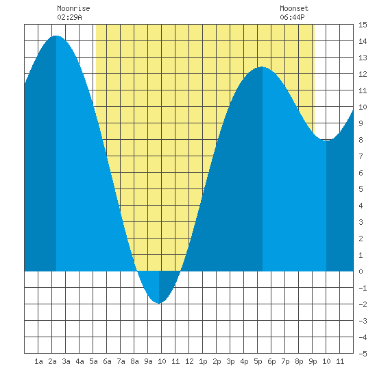 Dupont Wharf tide chart for Sunday, June 22, 2025