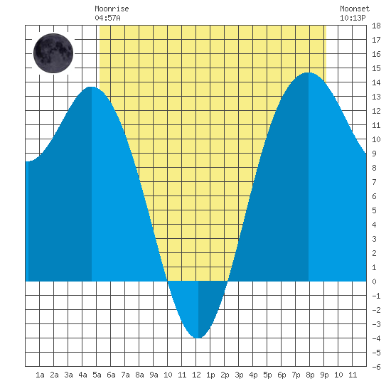 Dupont Wharf tide chart for Wednesday, June 25, 2025