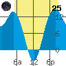 Dupont Wharf tide chart for Wednesday, June 25, 2025
