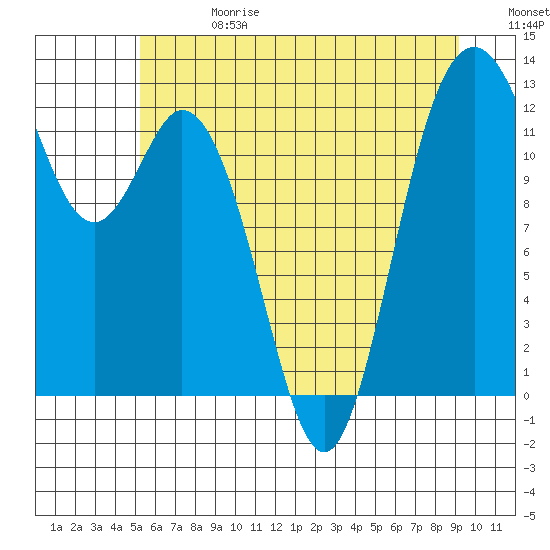 Dupont Wharf tide chart for Saturday, June 28, 2025