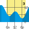 Dupont Wharf tide chart for Tuesday, June 3, 2025