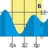 Dupont Wharf tide chart for Friday, June 6, 2025