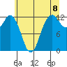 Dupont Wharf tide chart for Sunday, June 8, 2025