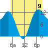 Dupont Wharf tide chart for Monday, June 9, 2025