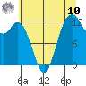 Dupont Wharf tide chart for Thursday, July 10, 2025