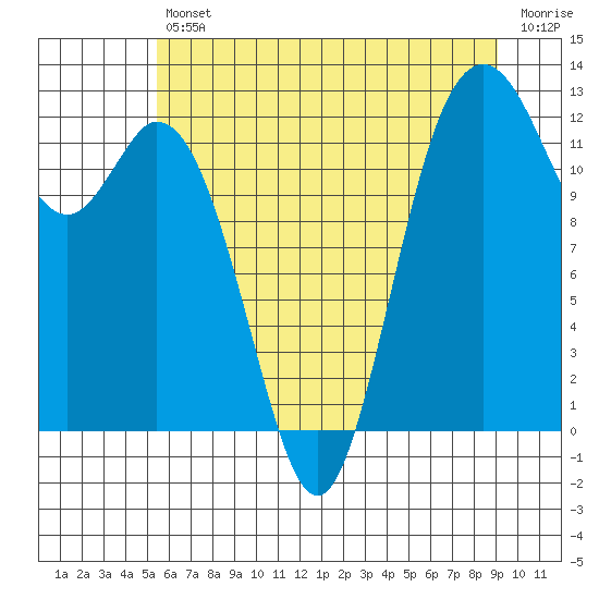 Dupont Wharf tide chart for Friday, July 11, 2025