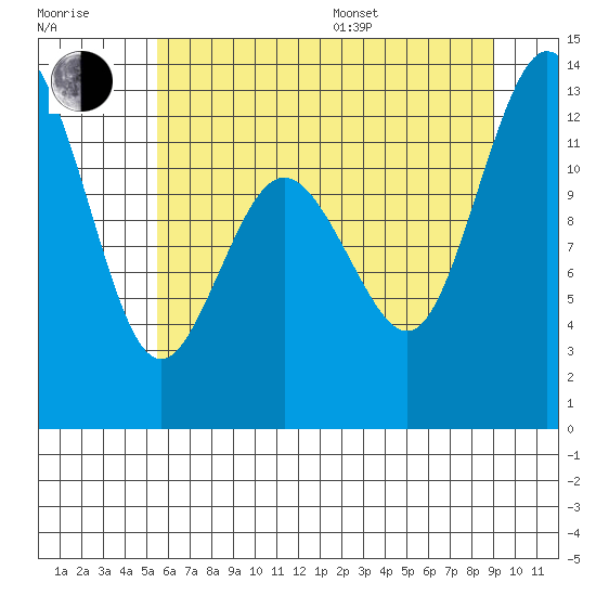 Dupont Wharf tide chart for Thursday, July 17, 2025