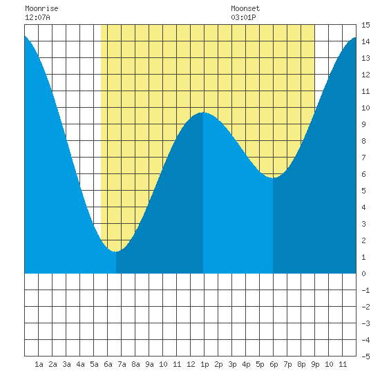 Dupont Wharf tide chart for Friday, July 18, 2025