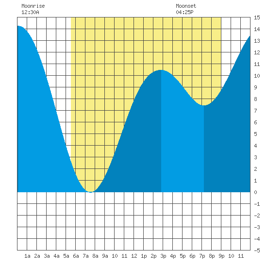 Dupont Wharf tide chart for Saturday, July 19, 2025