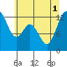 Dupont Wharf tide chart for Tuesday, July 1, 2025