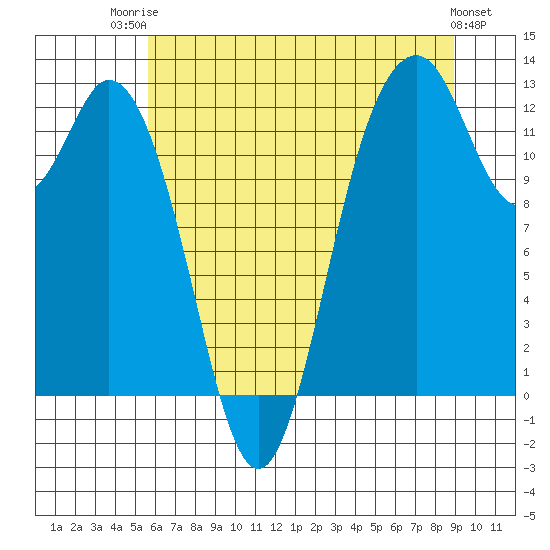 Dupont Wharf tide chart for Wednesday, July 23, 2025