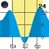 Dupont Wharf tide chart for Thursday, July 24, 2025