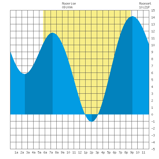 Dupont Wharf tide chart for Sunday, July 27, 2025