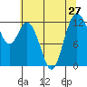 Dupont Wharf tide chart for Sunday, July 27, 2025